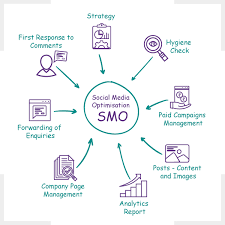 SMO Strategy for beginners''